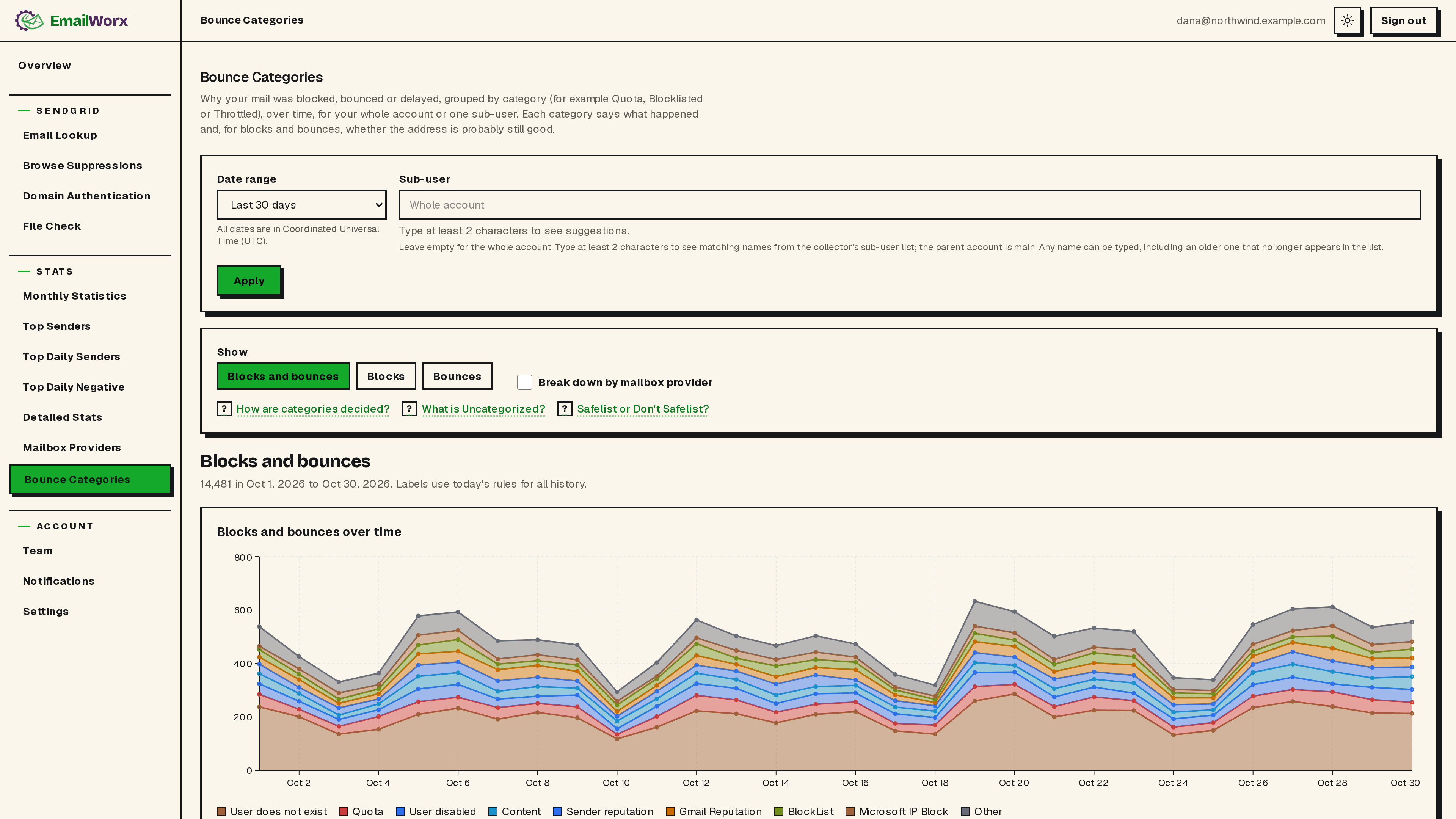 Bounce Categories: blocks and bounces over time, stacked by category such as User does not exist, Quota, Content, Gmail Reputation and Microsoft IP Block