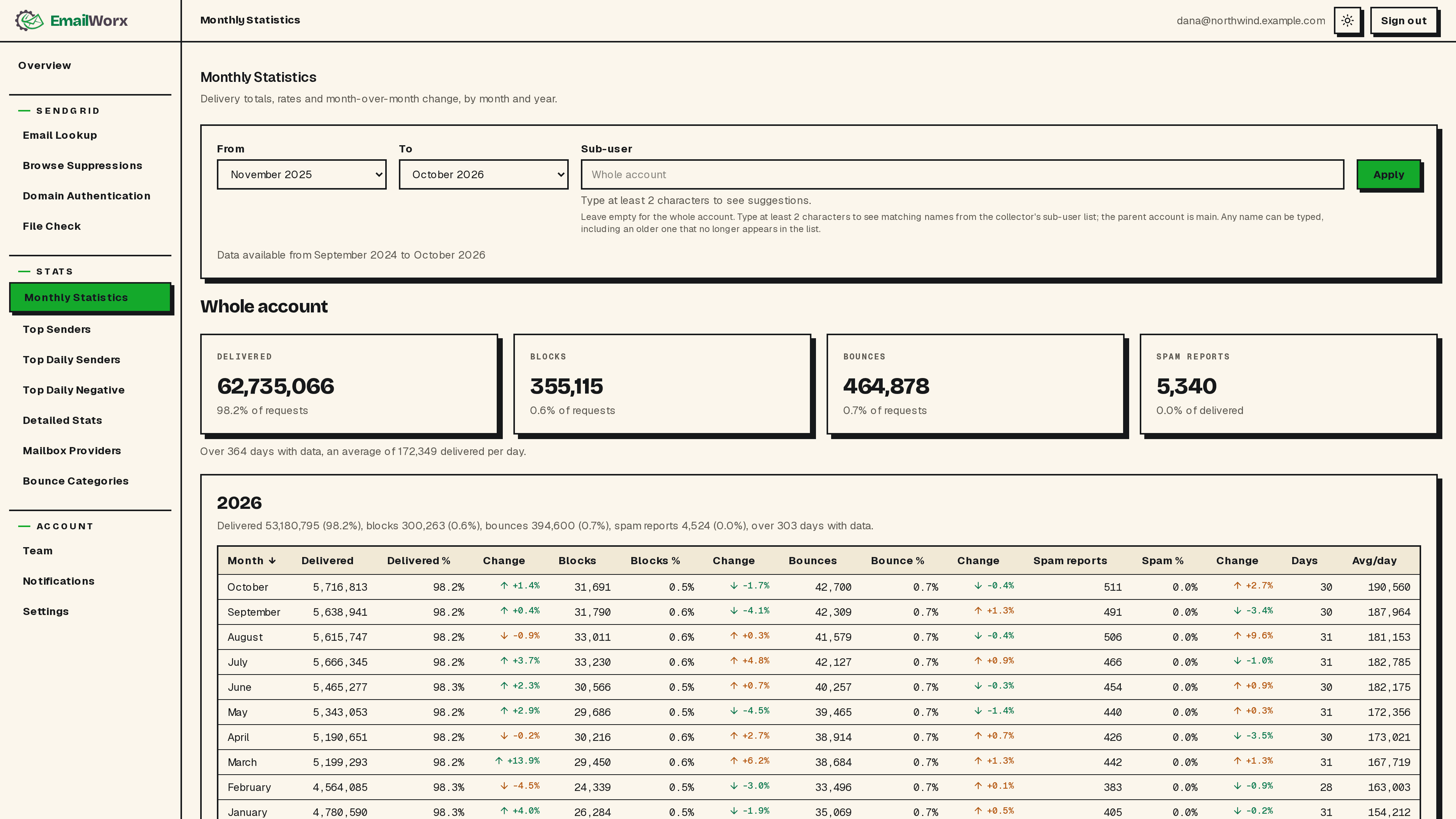 Monthly Statistics: delivered, blocks, bounces and spam reports for the whole account, then every month of the year with its rates and change on the month before
