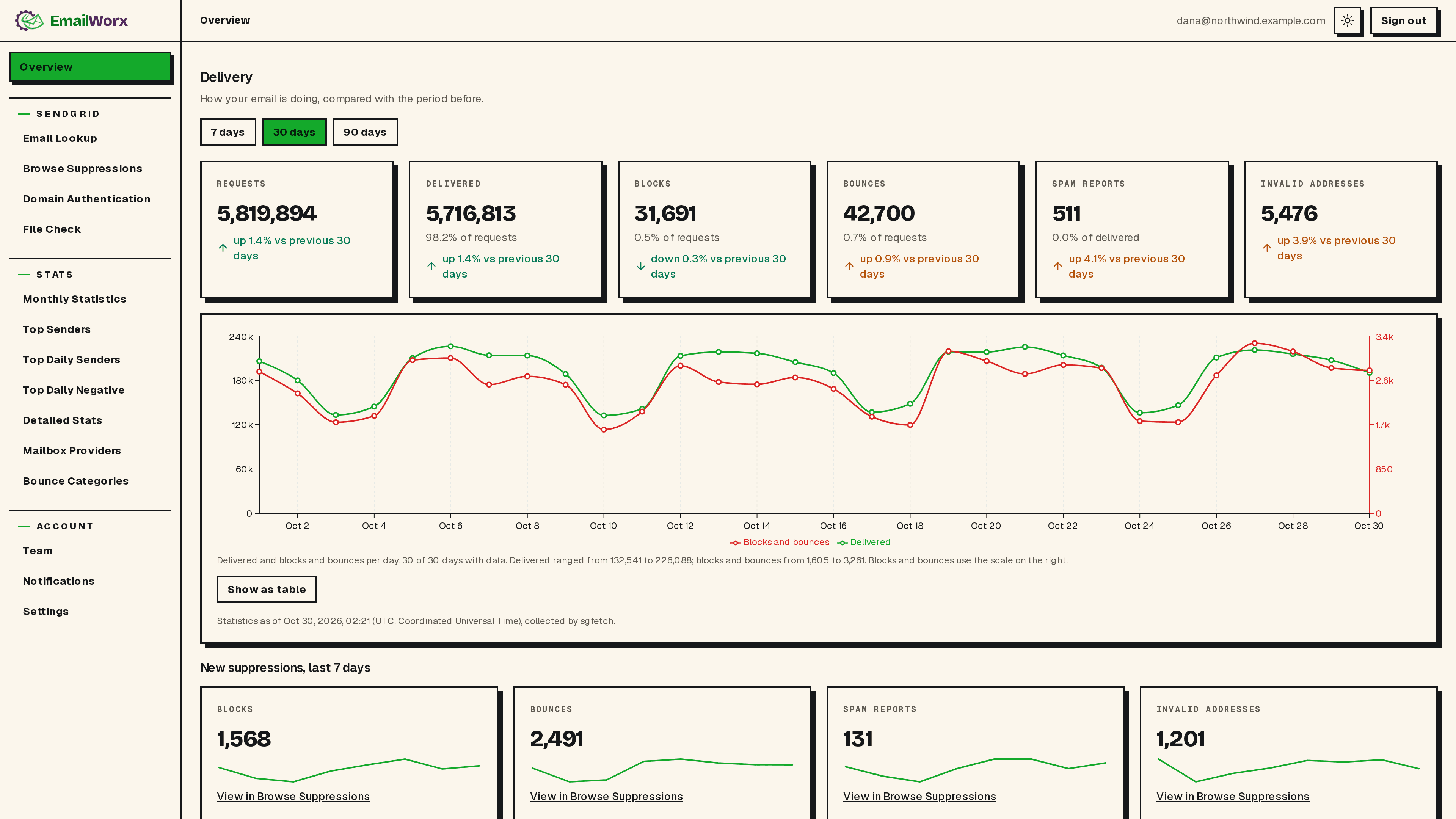 The EmailWorx Overview: requests, deliveries, blocks, bounces, spam reports and invalid addresses for the last 30 days against the 30 before, a daily delivery trend chart, and this week's new suppressions