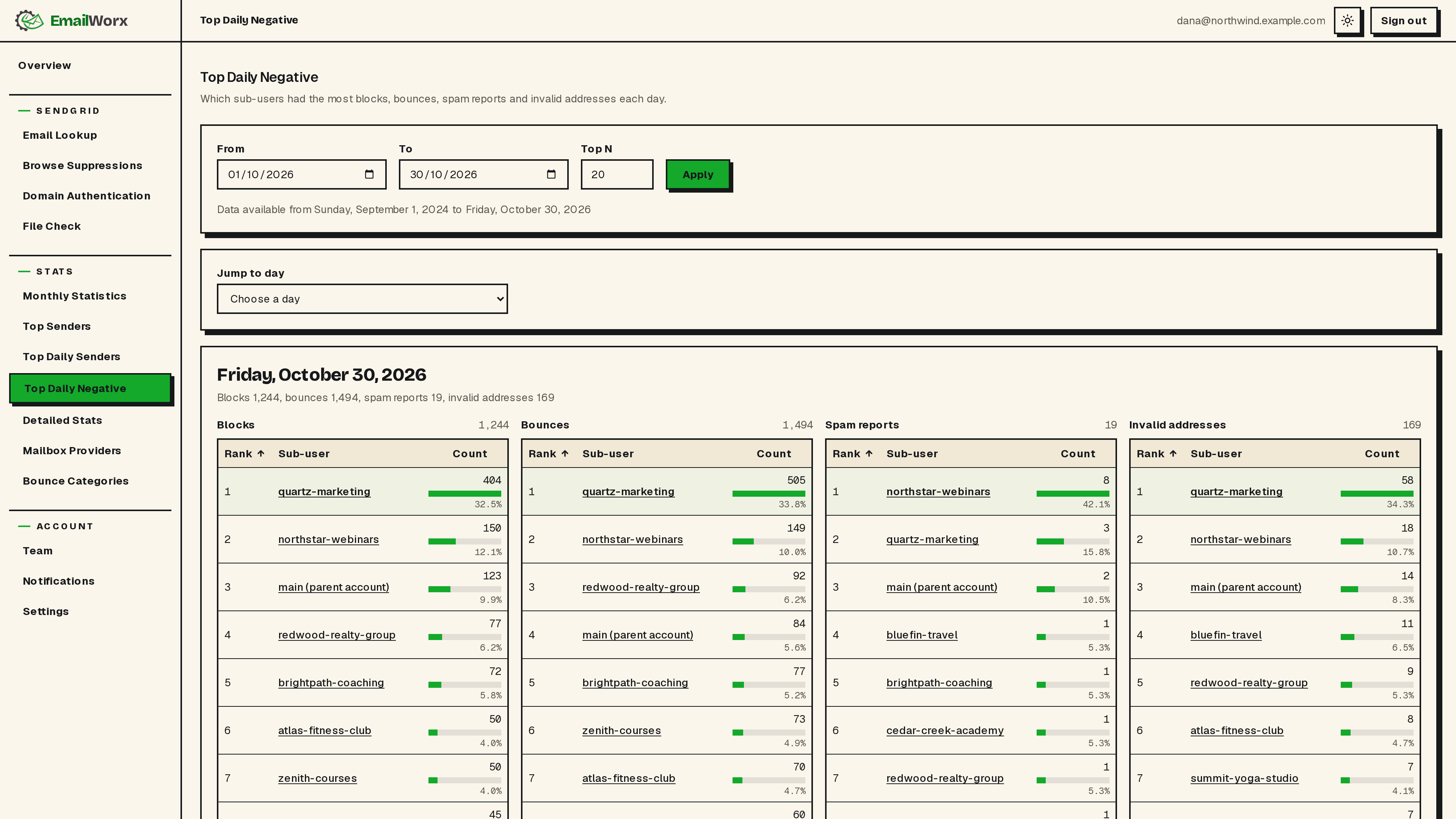 Top Daily Negative: the Subusers with the most blocks, bounces, spam reports and invalid addresses on one day, ranked side by side